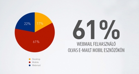 Mobil eszközökön olvasott e-mail statisztika